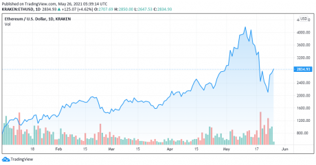 Wykres cen ETHUSD z 26.05.2021-TradingView