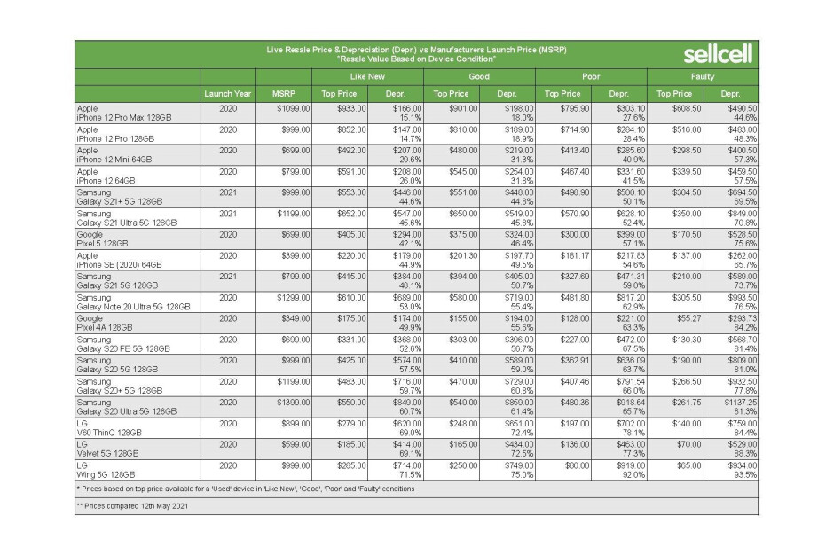 Apple vs Samsung vs Google vs LG wartość odsprzedaży smartfonów-najnowsze telefony LG z wyższej półki straciły na wartości nawet o 75%, telefony klasy podstawowej to jeszcze smutniejsza historia