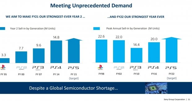 Sony w przyszłym roku sprzeda więcej PS5 niż jakakolwiek inna konsola PlayStation 64 | TweakTown.com