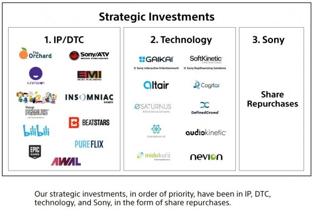 Sony wydać 18 miliardów dolarów na inwestycje, więcej przejęć 22 | TweakTown.com