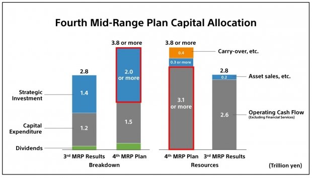 Sony wyda 18 miliardów dolarów na inwestycje, więcej możliwych przejęć 45 | TweakTown.com