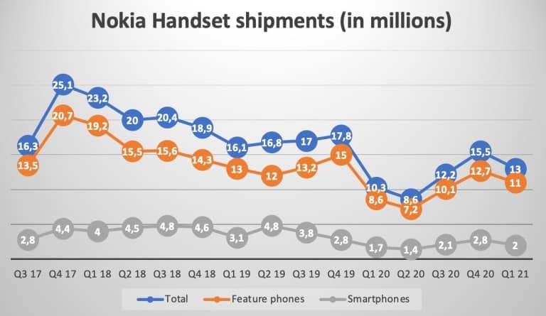 Przesyłki telefonów Nokia z funkcjami smartfonów Q1 2021