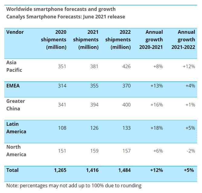 Canalys g globalna wysyłka smartfona prognoza 2021 3