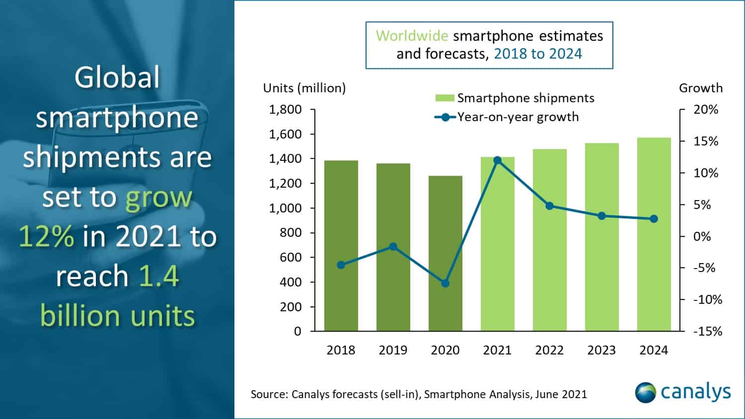 Prognoza globalnej wysyłki smartfonów Canalys 2021