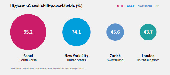 Globalny ranking dostępności 5G-Kraj Samsunga wygrał 5G wyścig, ale Nowy Jork zaraz po
