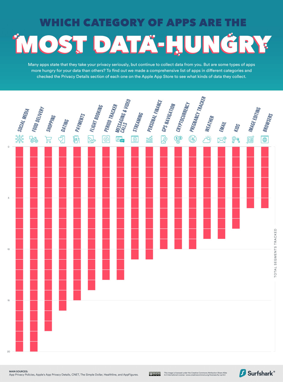 Kategorie aplikacji, które są najbardziej znane z gromadzenia danych osobowych — te aplikacje na iOS zbierają najwięcej danych osobowych i alternatywy, które zbierają najmniej