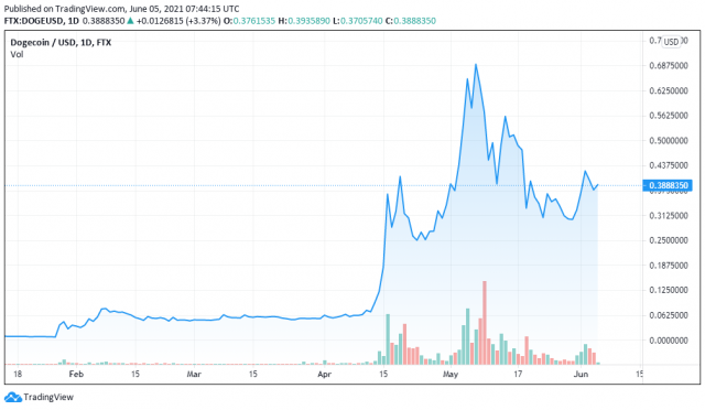 Wykres cen DOGEUSD na 06.05.2021-TradingView