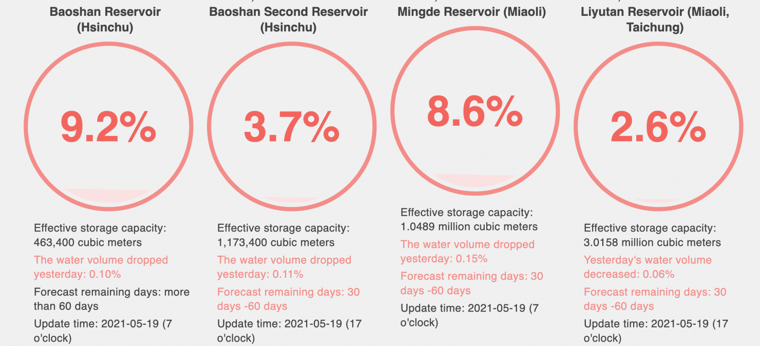 tsmc-taiwan-hsinchu-water-levels-may-2021