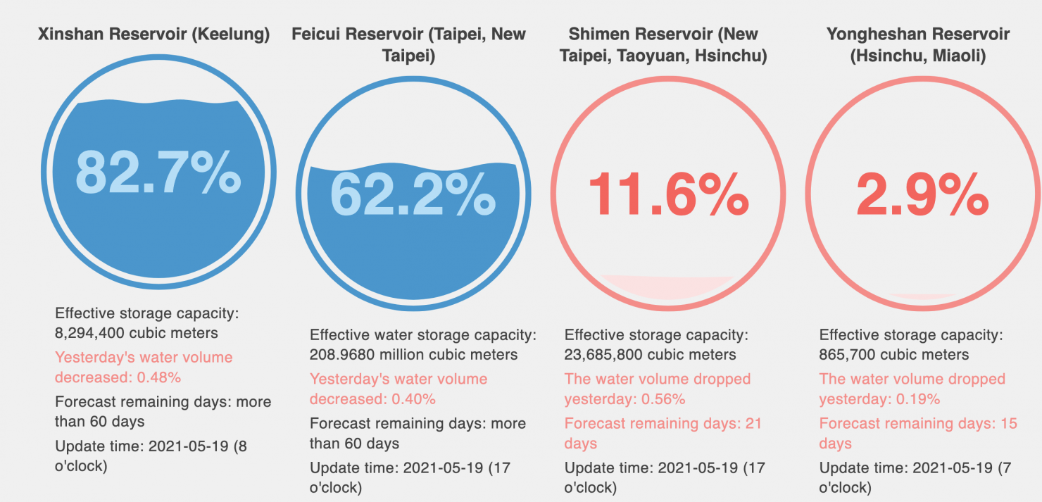 tsmc-taiwan-hsinchu-water-levels-may-2021-2