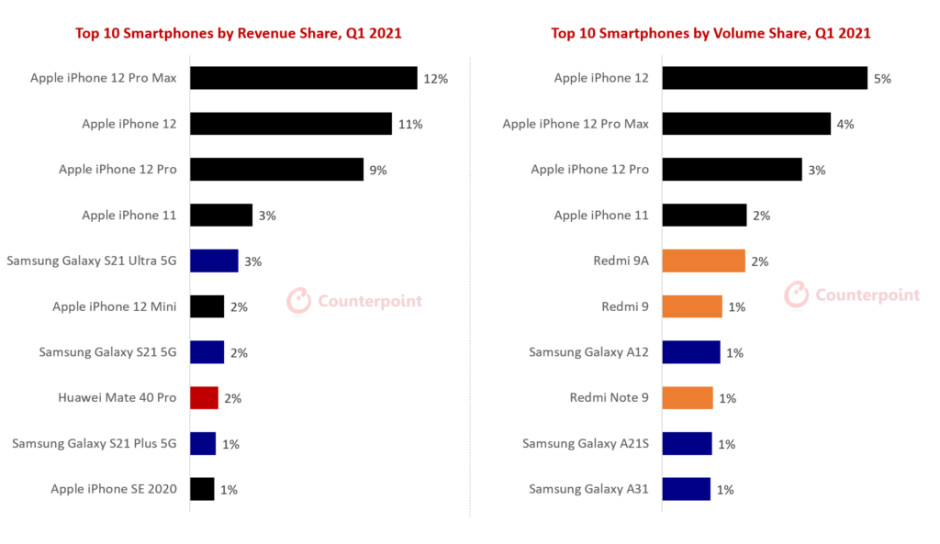 iPhone 12-самый продаваемый телефон в мире в 2021 году, а Galaxy S21 даже близко не стоит
