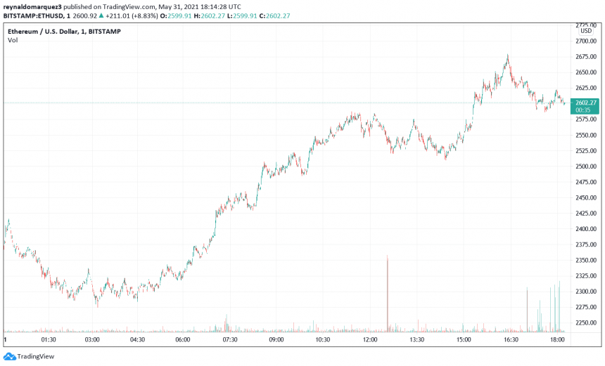 Ethereum ETH ETHUSD