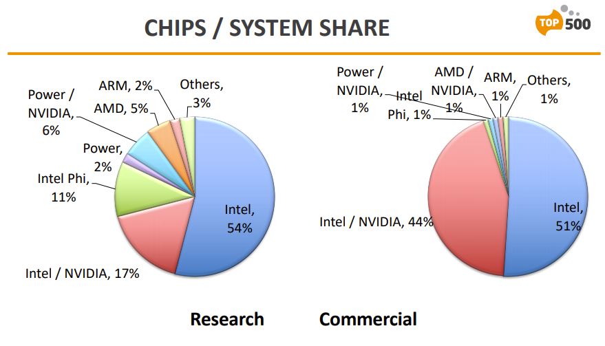 суперкомпьютеры-top500-intel-xeon-amd-epyc-cpus-nvidia-gpus-_3