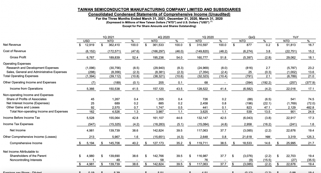 TSMC Q1 2021