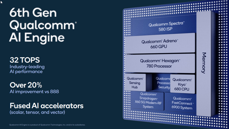 Qualcomm Snapdragon 888 Plus 5G работает с тактовой частотой до 3,0 ГГц, повышает производительность ИИ на 20%