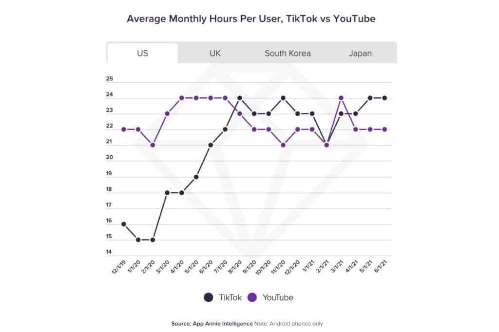 youtube tiktok like app