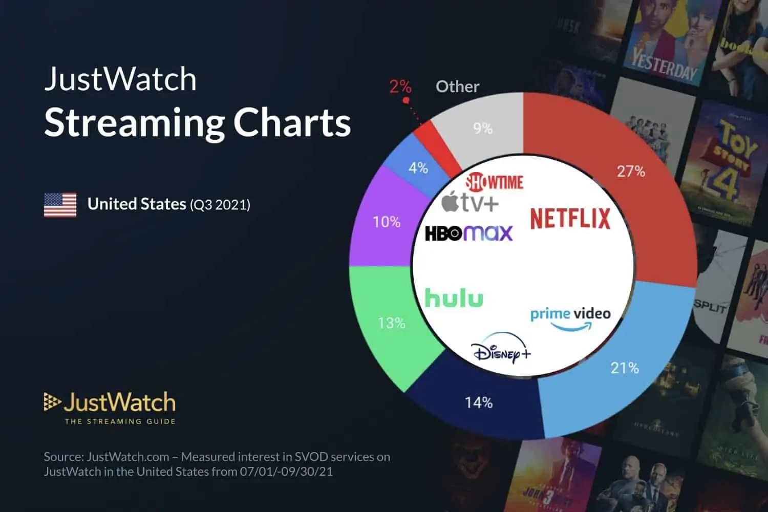 Суть стриминг. Market share Netflix in 2021. Market share Netflix in 2021 streaming. Конкуренты Нетфликс Амазон эпл ТВ. Потоки Apple.