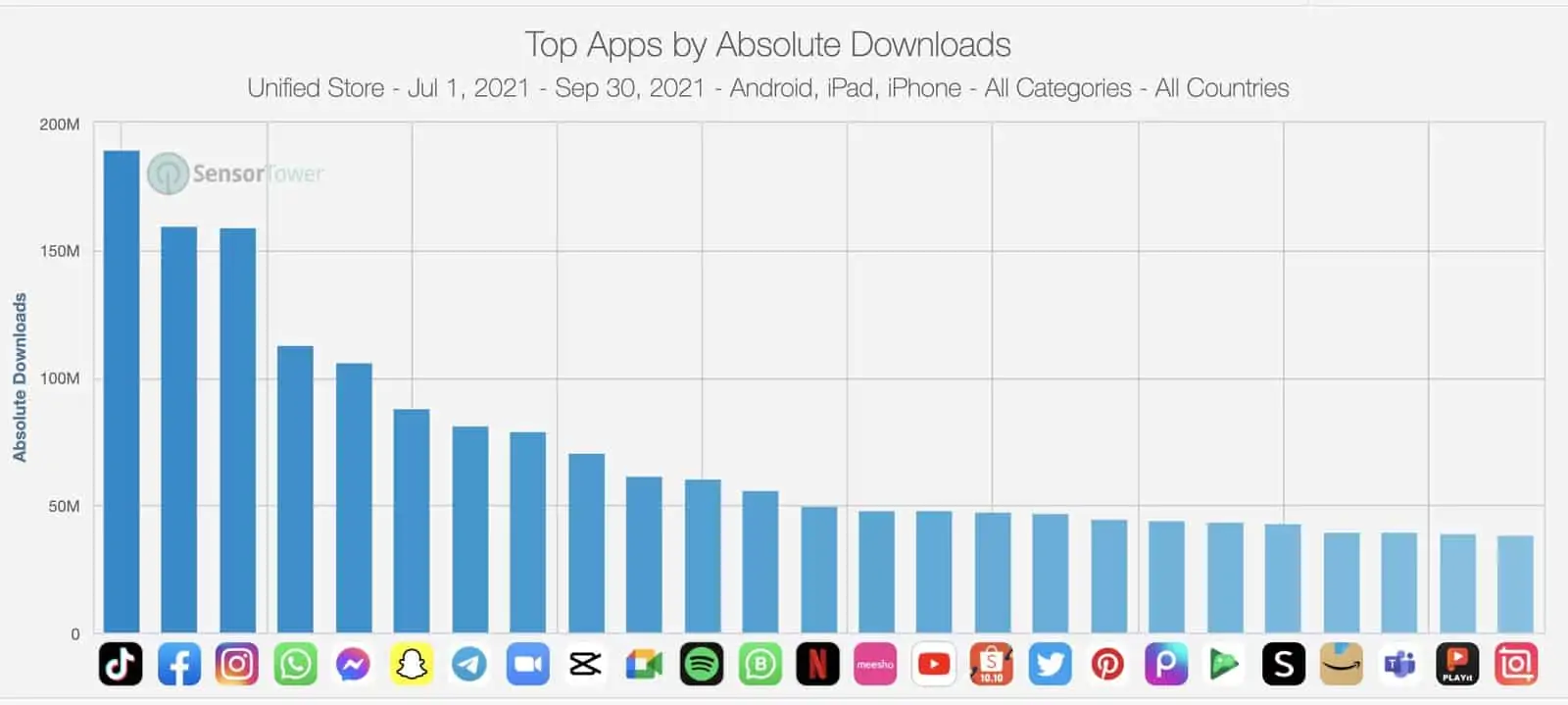 Most downloaded app. Топ приложения 2021. Топ 5 самых популярных приложений. Топ 10 популярных приложений 2022. Самые загружаемые мобильные приложения в первом квартале 2021.