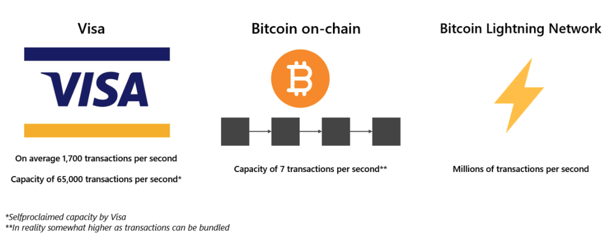 Lightning Network. Bitcoin Lightning. Сколько транзакций в секунду у visa. Транзакции в секунду на разных крипто сетях 2024.