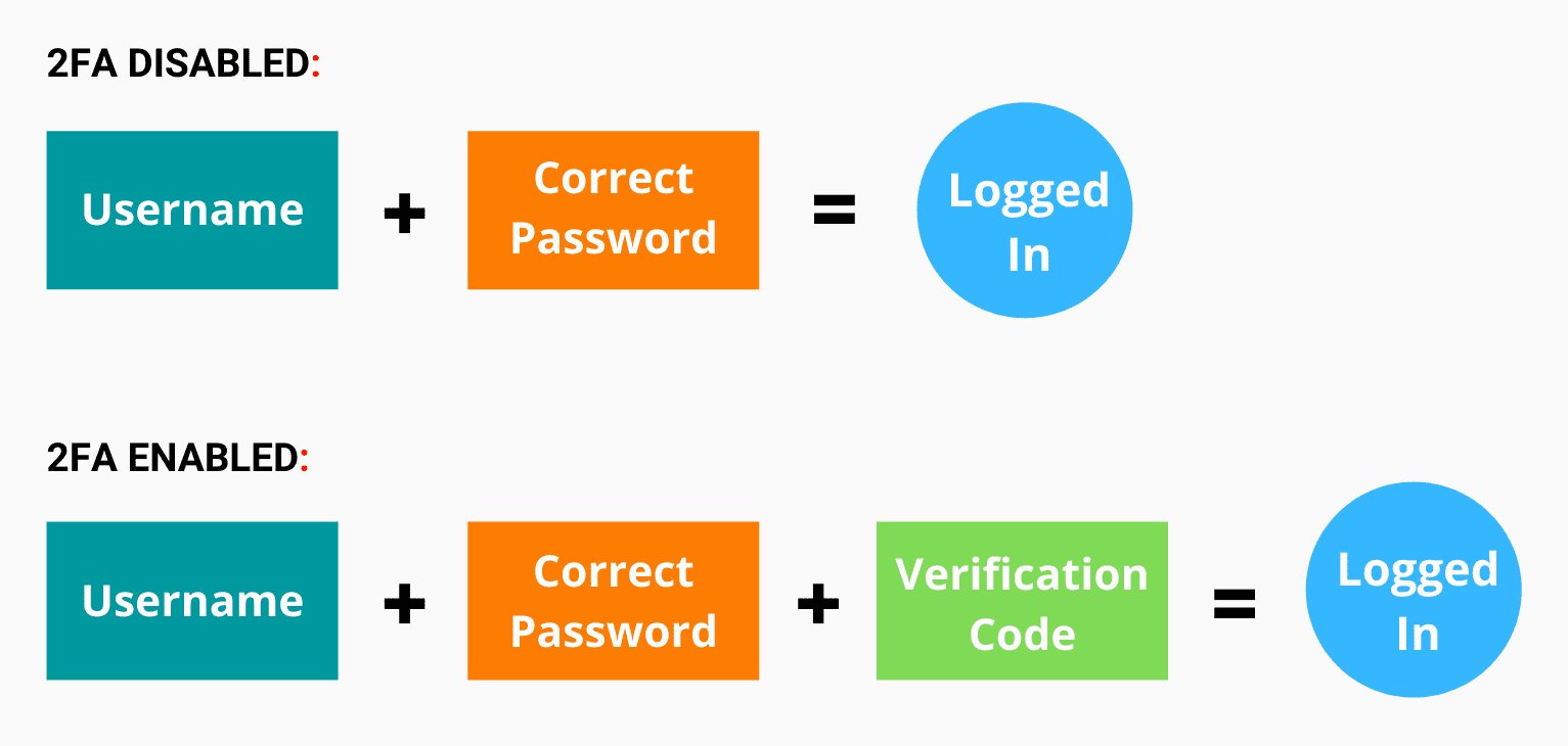 Неверный 2fa код. 2fa аутентификация. 2fa код. Код двухфакторной авторизации 2fa. 2fa код на айфон.