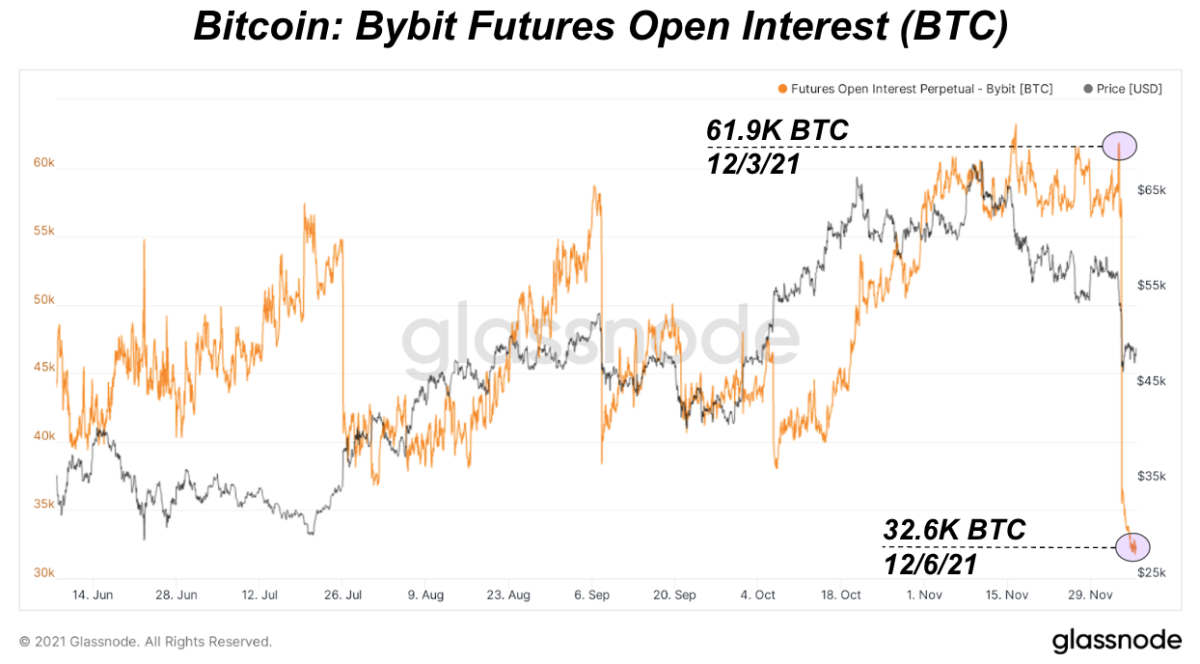 Bybit спотовый. Open interest индикатор. Open interest.