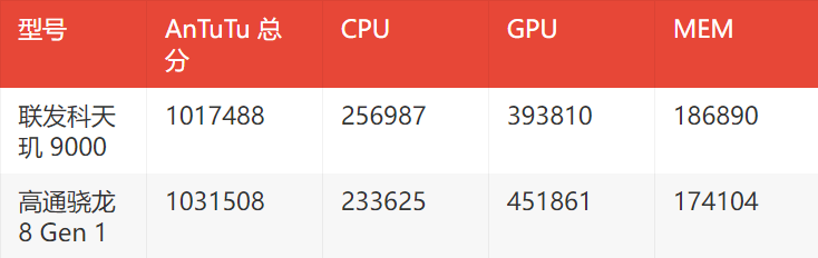 Dimensity 9000 antutu. Snapdragon 8 Gen 1 против Dimensity 9000. Snapdragon 8 Gen 1 антуту. Snapdragon 8 Gen 1 сравнение поколений.