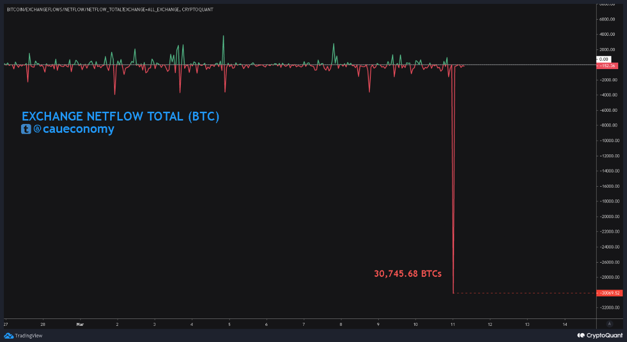 Всплеск оттока биткойнов 30000BTC покидают биржи, резервы падают - RU Atsit