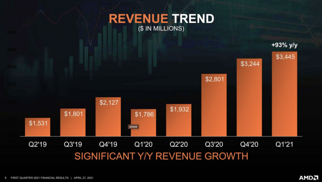 รายได้ของ AMD Q1 ปี 2564