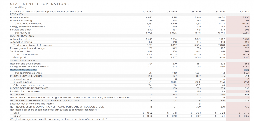 TESLA Q1 2021 Bitcoin