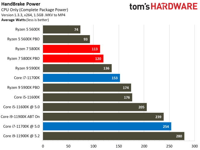 Процессор amd ryzen 7 5800h и intel core i7 10750h сравнение