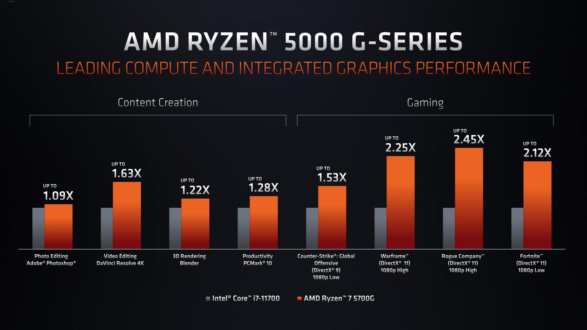 AMD Ryzen PRO 5000G Cezanne Ryzen 7 5750G Ryzen 5 5650G Ryzen 3 