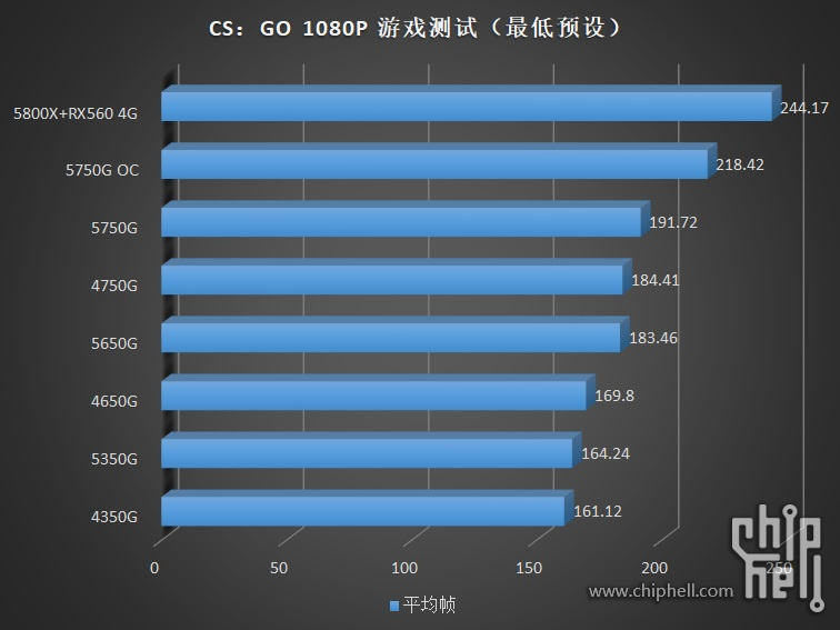 amd-ryzen-pro-5000g-cezanne-zen-3-desktop-apus-_-ryzen-7-5750g-ryzen-5-5650g-ryzen-3-5350g-_csgo