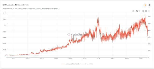 แผนภูมิแสดงการเพิ่มขึ้นและลดลงของจำนวนที่อยู่ Bitcoin ที่ใช้งานอยู่