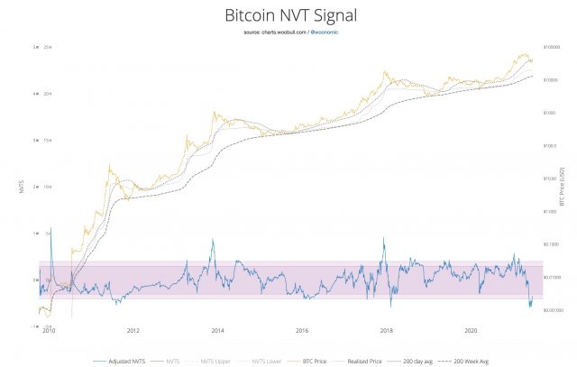 ตัวชี้วัด Bitcoin บนและล่างถึงระดับ Oversold ในอดีต - TH Atsit