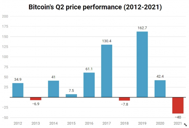bitcoin แย่ที่สุดรายไตรมาส