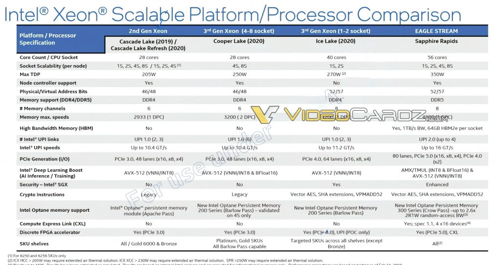 Intel Sapphire Rapids-SP Xeon Server CPU Specifications