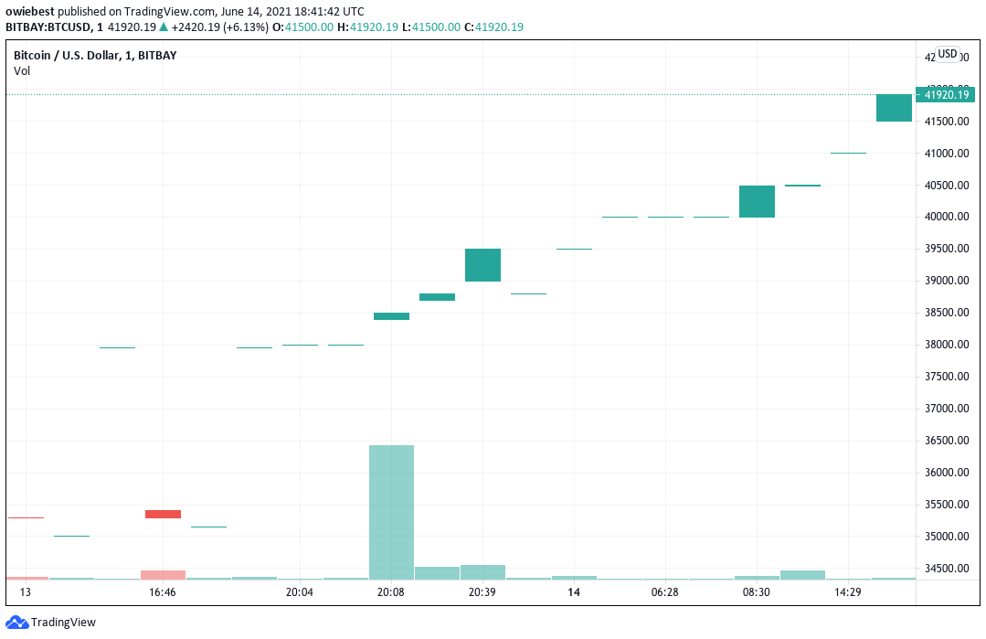 MicroStrategy ขายธนบัตร 500 ล้านดอลลาร์เพื่อซื้อ Bitcoin - TH Atsit