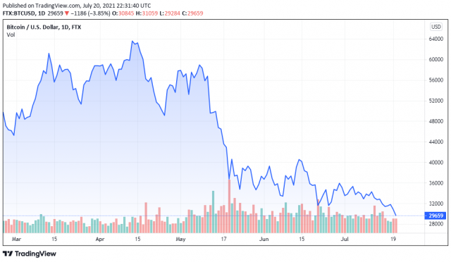 Crypto Exchange FTX ระดมทุนได้ 900 ล้านดอลลาร์ที่การประเมินมูลค่า 18 ...