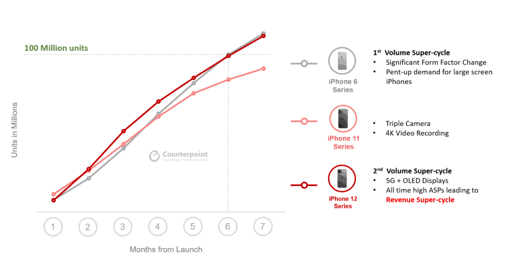 iPhone 12 Series