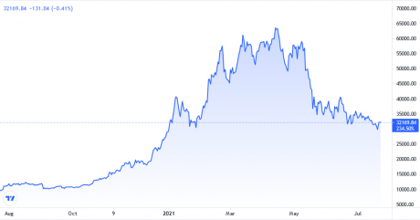 ตัวบ่งชี้ Bitcoin นี้อาจแนะนำให้ Bull Run ยังคงอยู่ที่ - TH Atsit