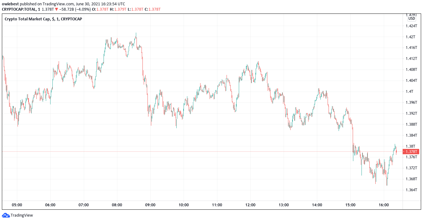 มูลค่าตลาดรวมของการเข้ารหัสลับทั้งหมดจาก TradingView com