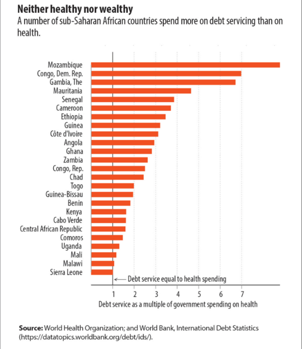 sub saharan african countires Debt service vs health