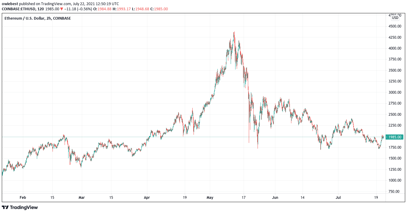 กราฟราคา Ethereum จาก TradingView.com