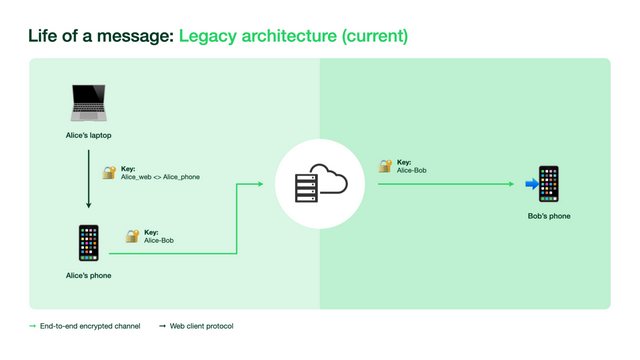 WhatsApp Multi-Device Legacy สถาปัตยกรรม