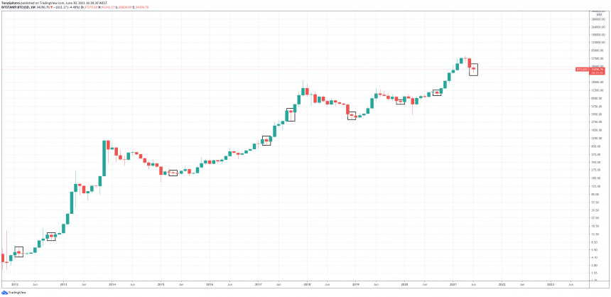 bitcoin รายเดือนปิด doji