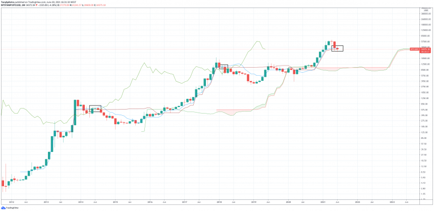 bitcoin รายเดือนปิด ichimoku