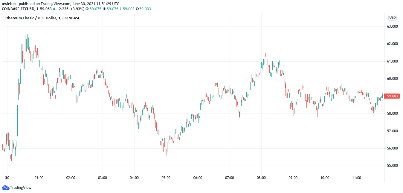 กราฟราคา Ethereum Classic จาก TradingView.com