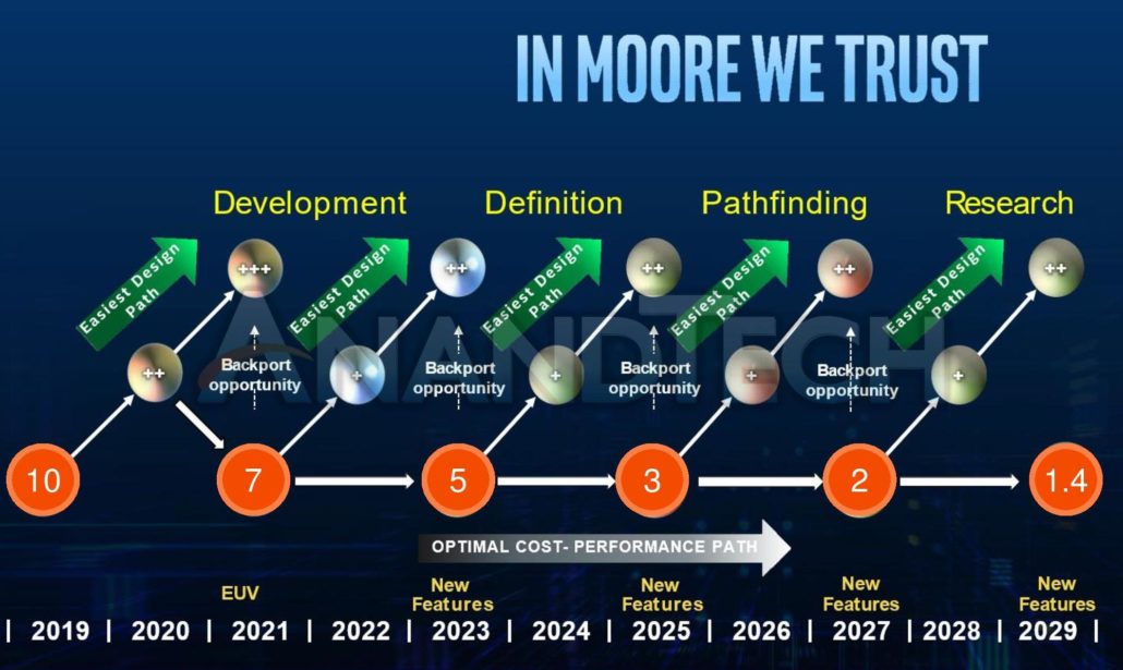 แผนงานกระบวนการผลิตและการผลิตของ Intel ในอีก 10 ปีข้างหน้าแสดง 10nm, 7nm, 5nm, 3nm, 2nm และ 1.4nm (เครดิตรูปภาพ: Anandtech)