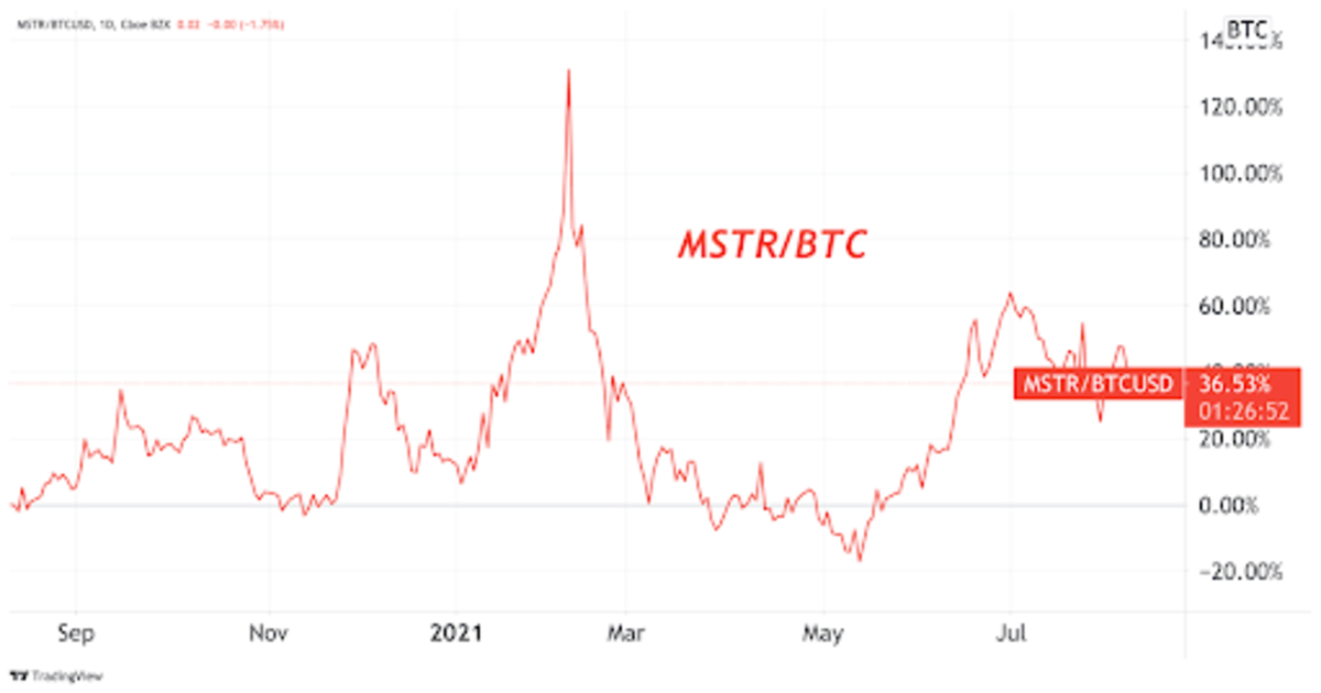 สต็อก MicroStrategy เพิ่มขึ้น 452% ในปีแรกสำหรับมาตรฐาน Bitcoin ของ ...