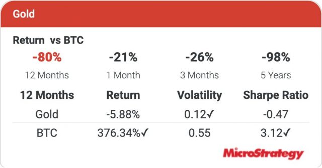 ตามตัวเลข: MicroStrategy จะสูญเสียไปมากแค่ไหนหากลงทุนในทองคำแทนที่จะ ...