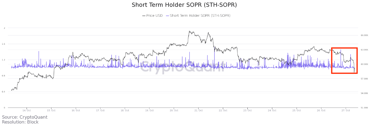 Bitcoin ล่มไปที่ $58k เนื่องจากผู้ถือระยะสั้นทำกำไร - TH Atsit